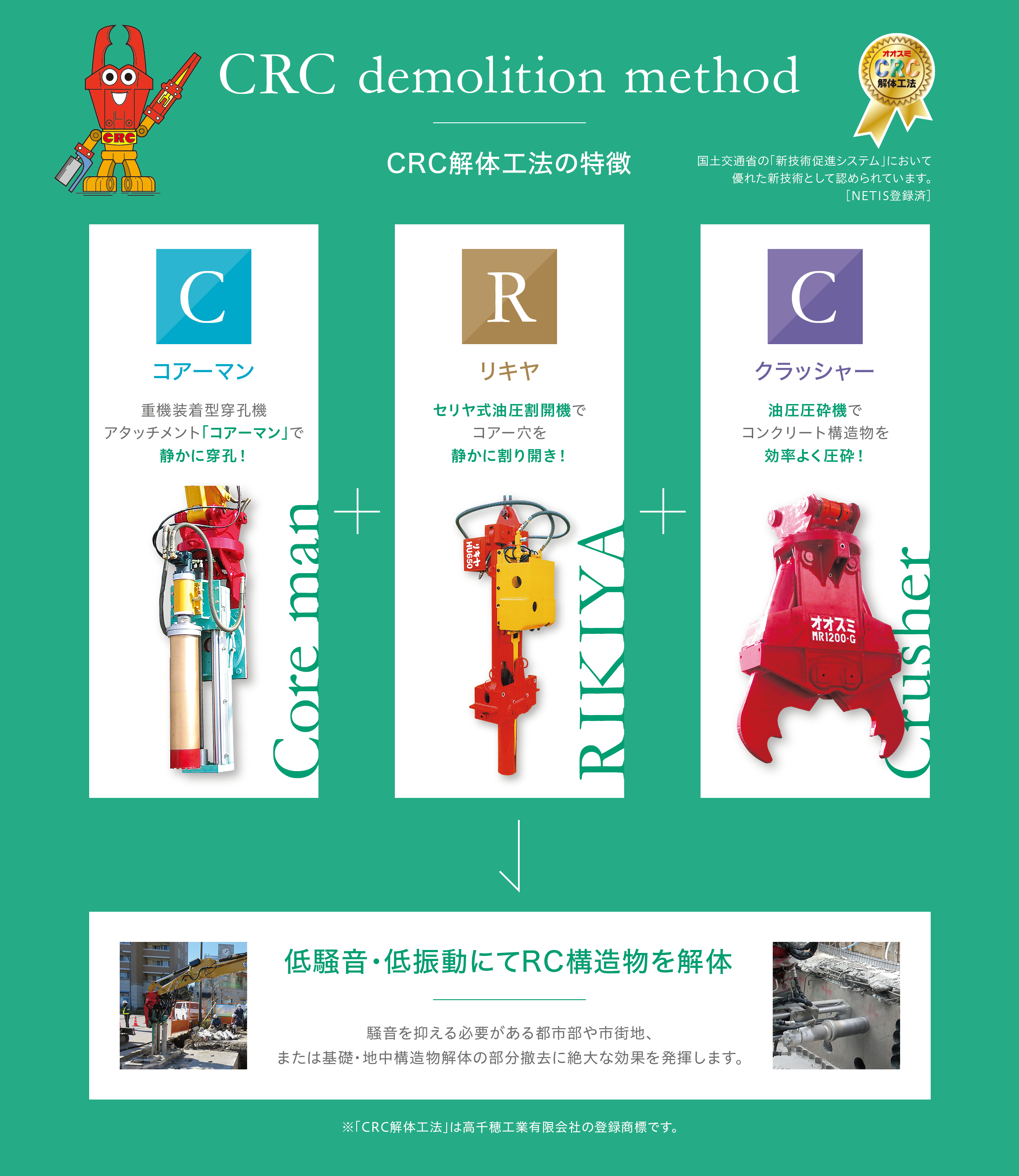 CRC解体工法の特徴,重機装着型コア抜きアタッチメント,コアーマンで静かに穿孔,セリヤ式油圧割開きアタッチメント,リキヤで静かに割り開き,油圧圧砕機MR圧砕機でコンクリート構造物を効率よく破砕